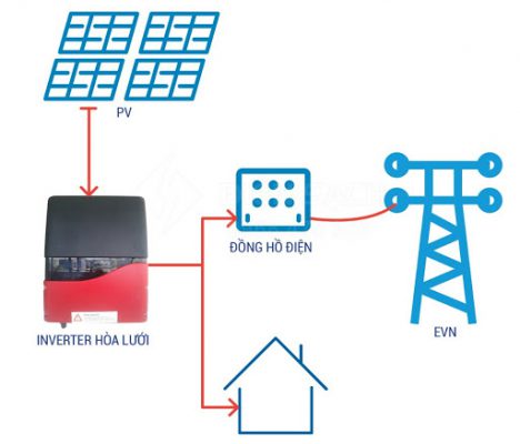 hòa-lưới-với-điện-lực 