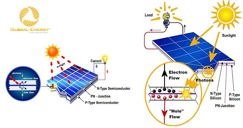 Ảnh nguyên li hoạt động tấm pin nang lượng mặt trời