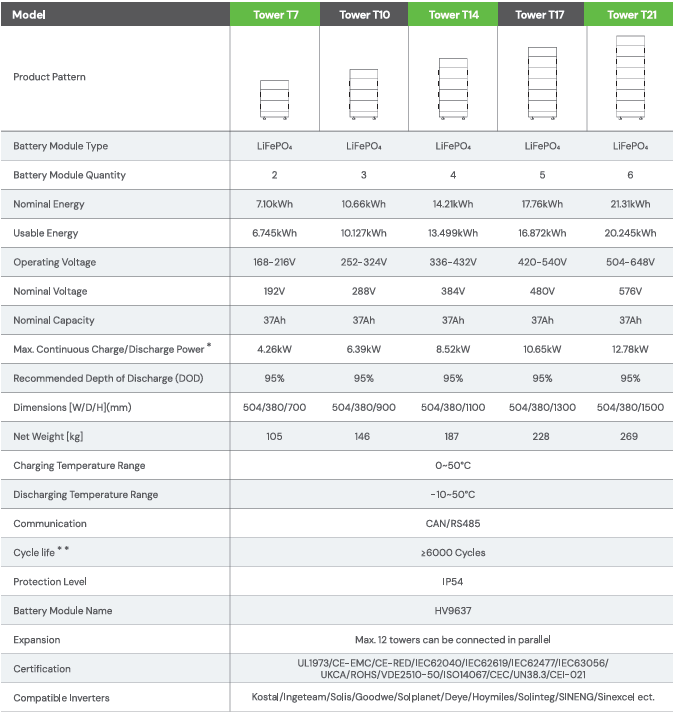 Thông-số-kỹ-thuật-pin-lưu-trữ-dyness-t7-7.10kwh